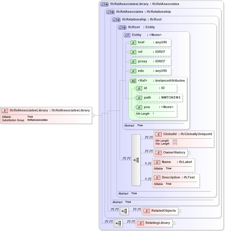 XSD Diagram of IfcRelAssociatesLibrary in schema ifc2x2_final_xsd (National Information Exchange Model (NEIM))