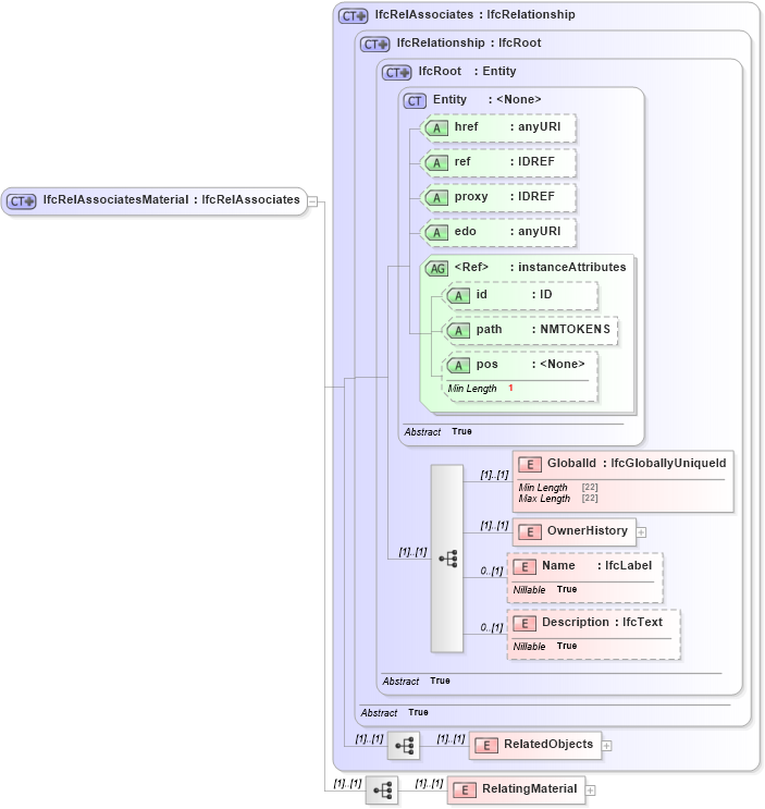 XSD Diagram of IfcRelAssociatesMaterial in schema ifc2x2_final_xsd (National Information Exchange Model (NEIM))
