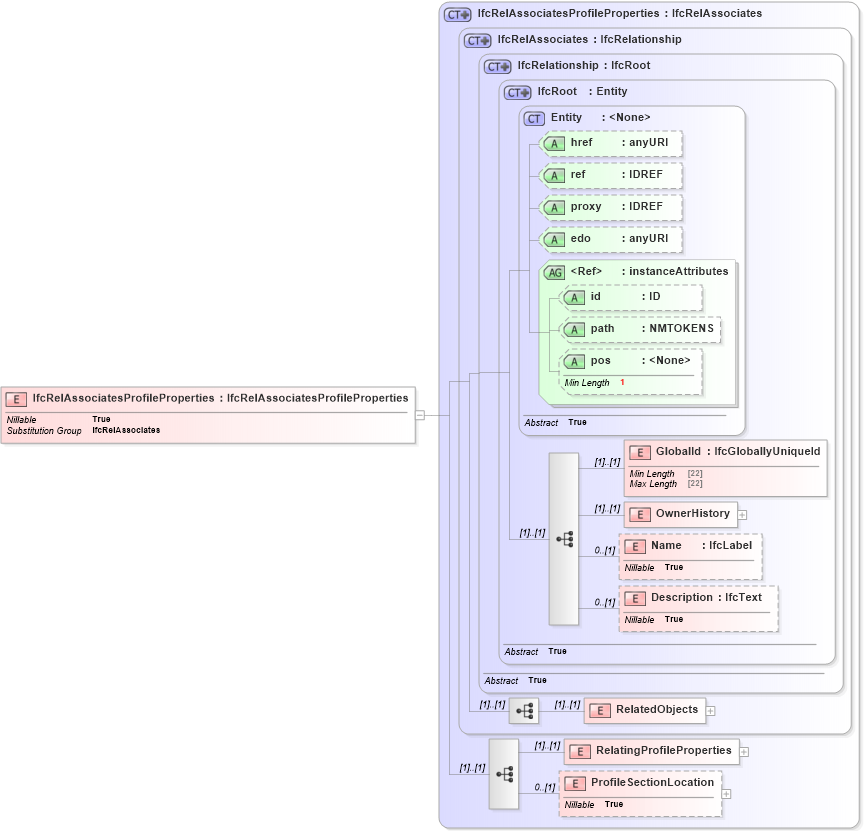 XSD Diagram of IfcRelAssociatesProfileProperties in schema ifc2x2_final_xsd (National Information Exchange Model (NEIM))