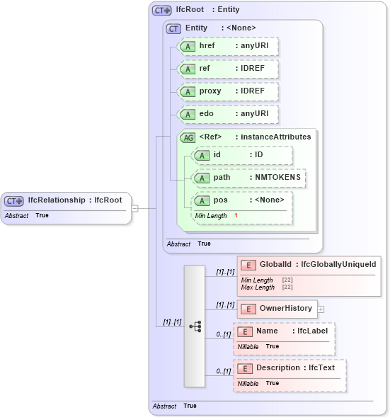XSD Diagram of IfcRelationship in schema ifc2x2_final_xsd (National Information Exchange Model (NEIM))