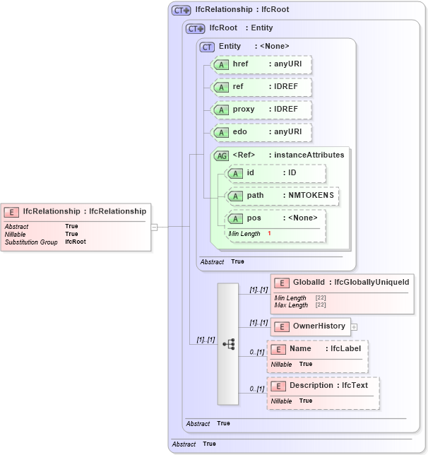 XSD Diagram of IfcRelationship in schema ifc2x2_final_xsd (National Information Exchange Model (NEIM))