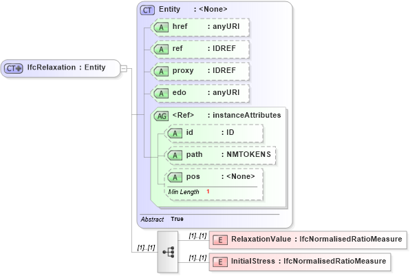 XSD Diagram of IfcRelaxation in schema ifc2x2_final_xsd (National Information Exchange Model (NEIM))