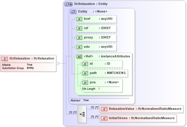 XSD Diagram of IfcRelaxation in schema ifc2x2_final_xsd (National Information Exchange Model (NEIM))
