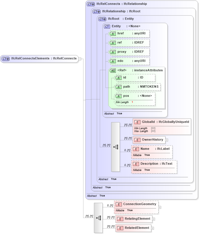 XSD Diagram of IfcRelConnectsElements in schema ifc2x2_final_xsd (National Information Exchange Model (NEIM))
