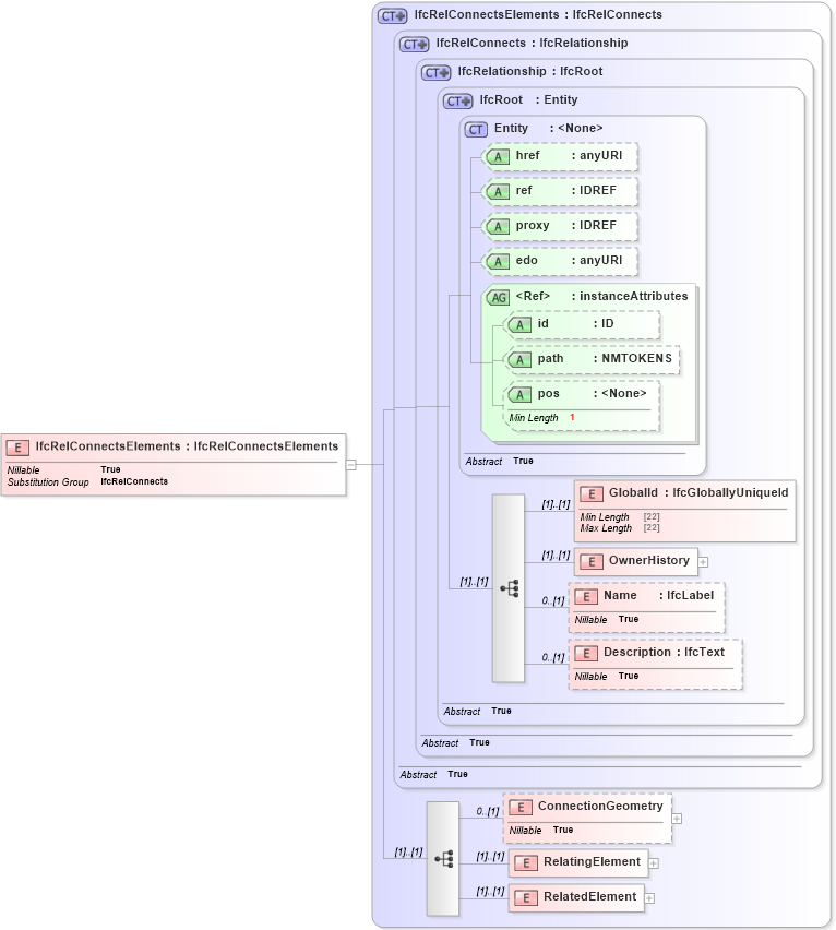 XSD Diagram of IfcRelConnectsElements in schema ifc2x2_final_xsd (National Information Exchange Model (NEIM))