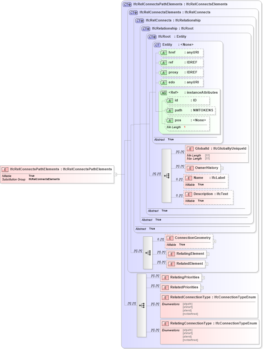 XSD Diagram of IfcRelConnectsPathElements in schema ifc2x2_final_xsd (National Information Exchange Model (NEIM))