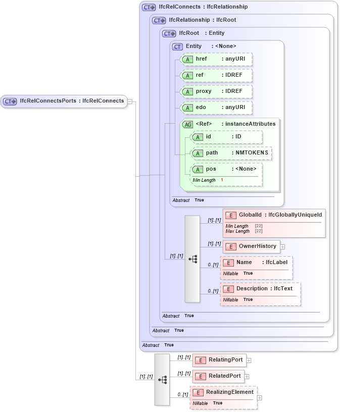 XSD Diagram of IfcRelConnectsPorts in schema ifc2x2_final_xsd (National Information Exchange Model (NEIM))
