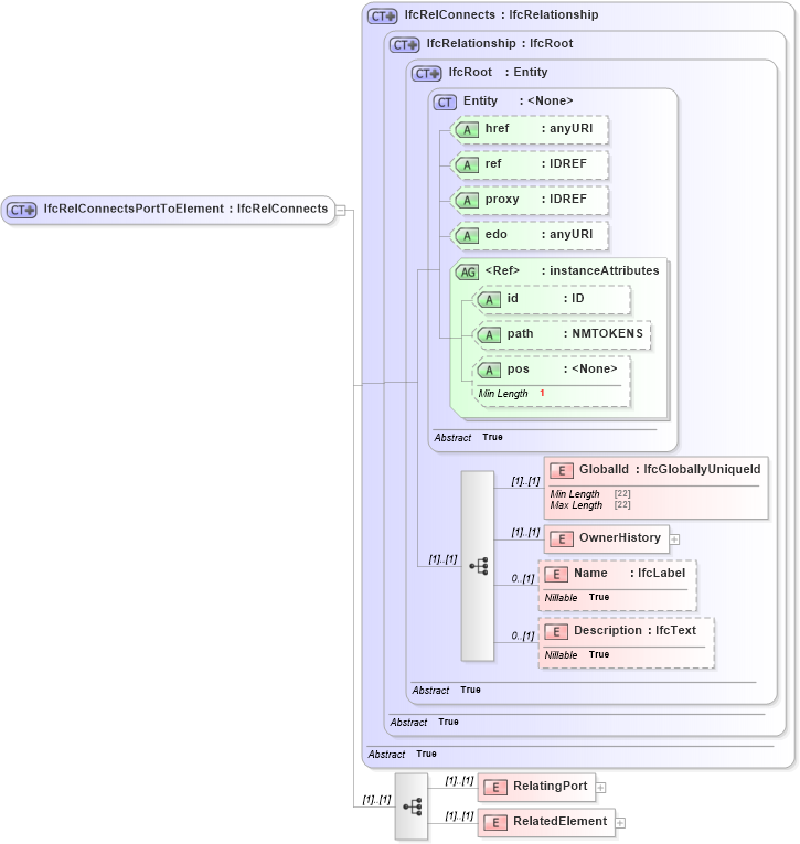 XSD Diagram of IfcRelConnectsPortToElement in schema ifc2x2_final_xsd (National Information Exchange Model (NEIM))