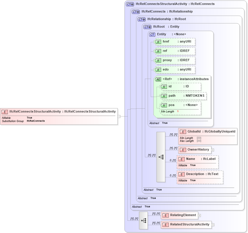 XSD Diagram of IfcRelConnectsStructuralActivity in schema ifc2x2_final_xsd (National Information Exchange Model (NEIM))