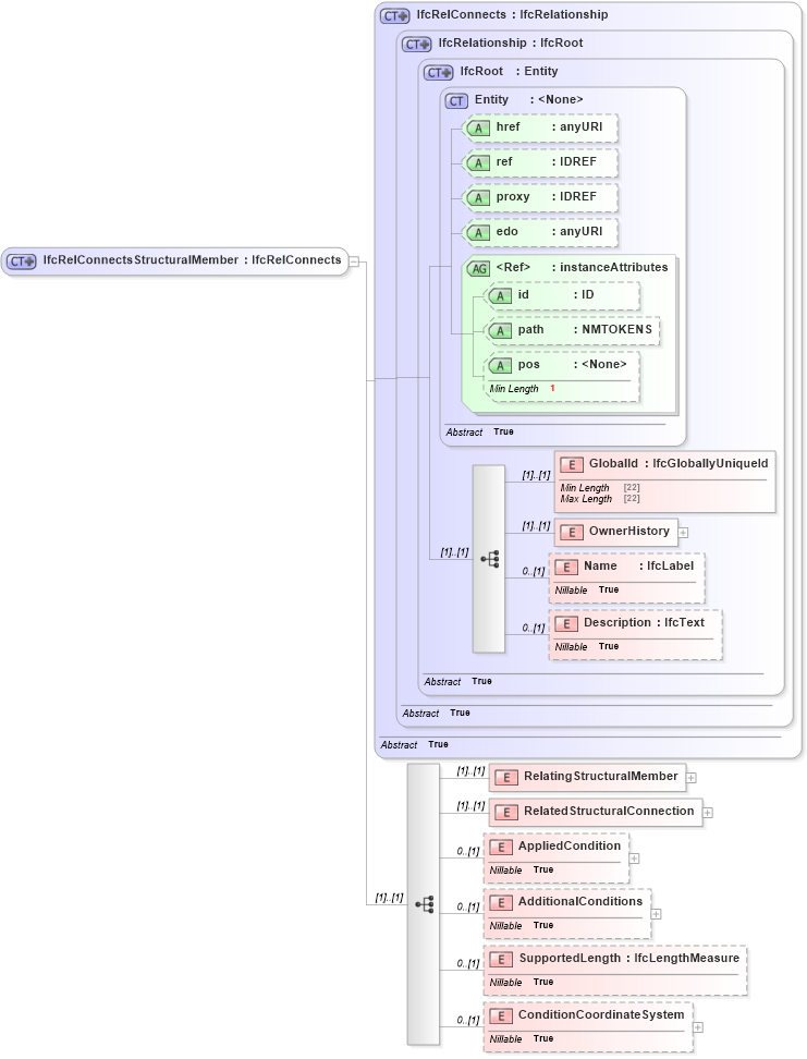 XSD Diagram of IfcRelConnectsStructuralMember in schema ifc2x2_final_xsd (National Information Exchange Model (NEIM))
