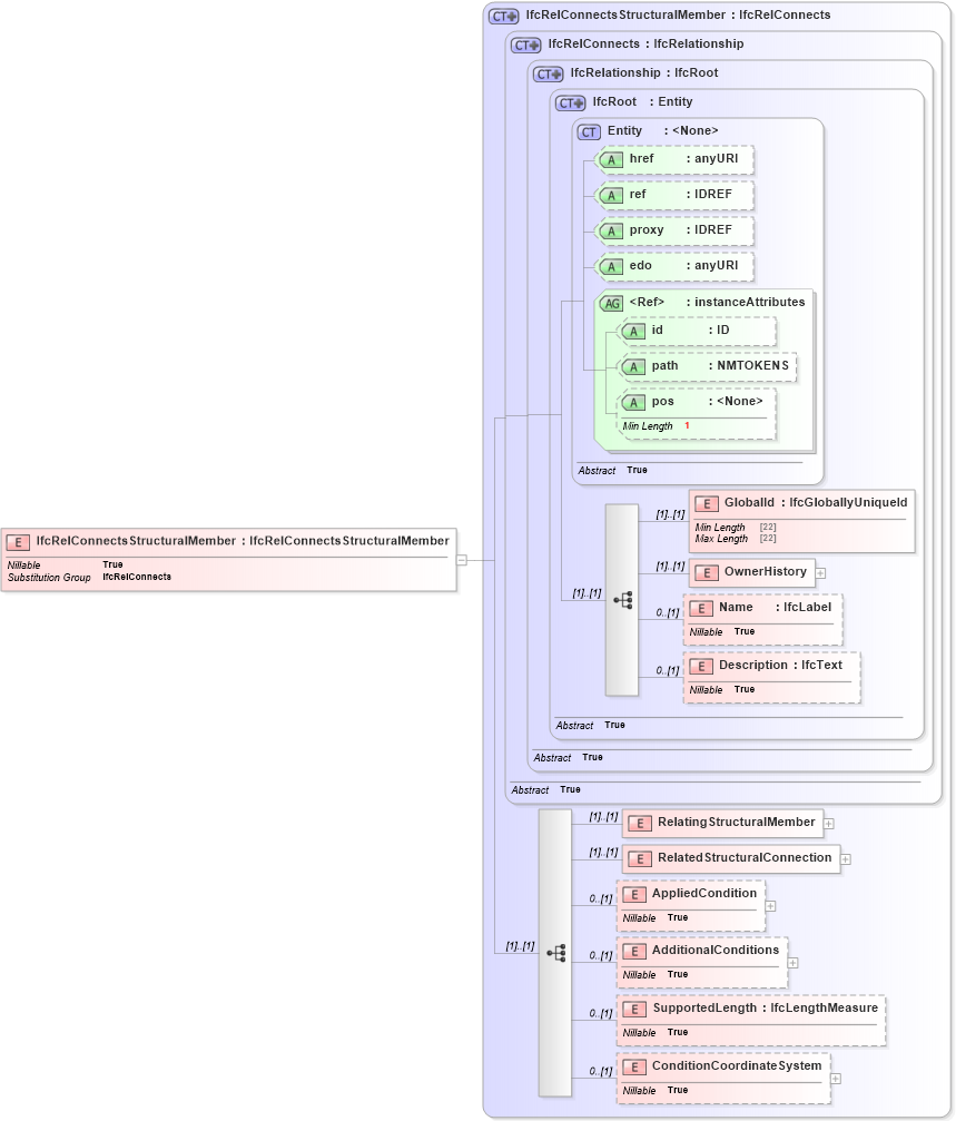 XSD Diagram of IfcRelConnectsStructuralMember in schema ifc2x2_final_xsd (National Information Exchange Model (NEIM))