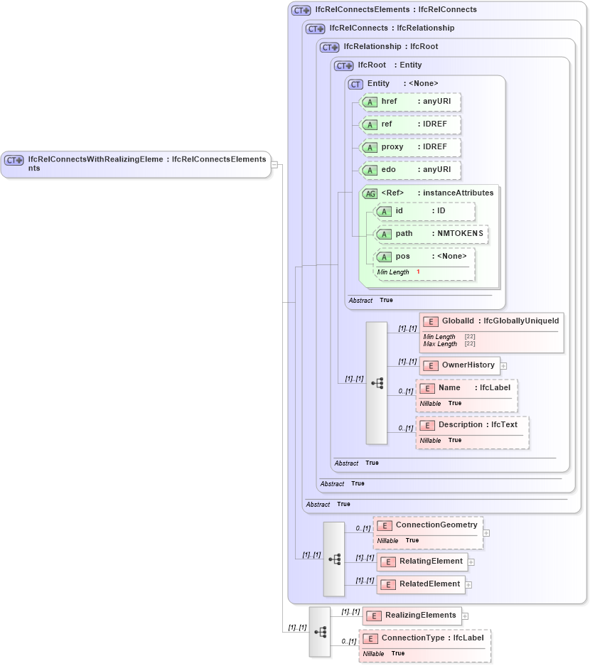 XSD Diagram of IfcRelConnectsWithRealizingElements in schema ifc2x2_final_xsd (National Information Exchange Model (NEIM))
