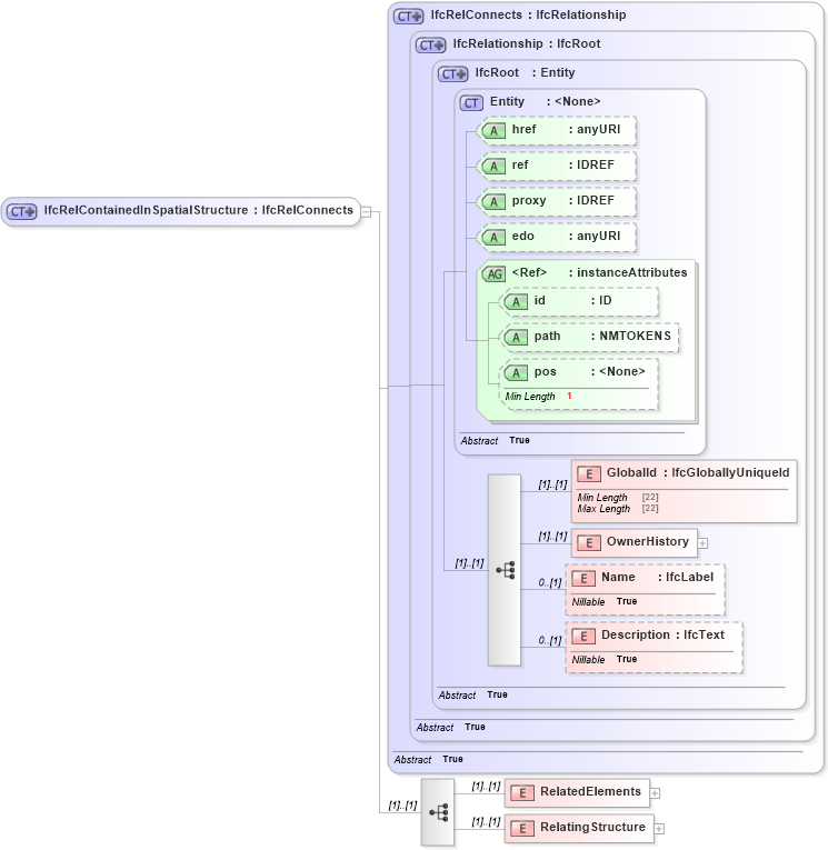 XSD Diagram of IfcRelContainedInSpatialStructure in schema ifc2x2_final_xsd (National Information Exchange Model (NEIM))