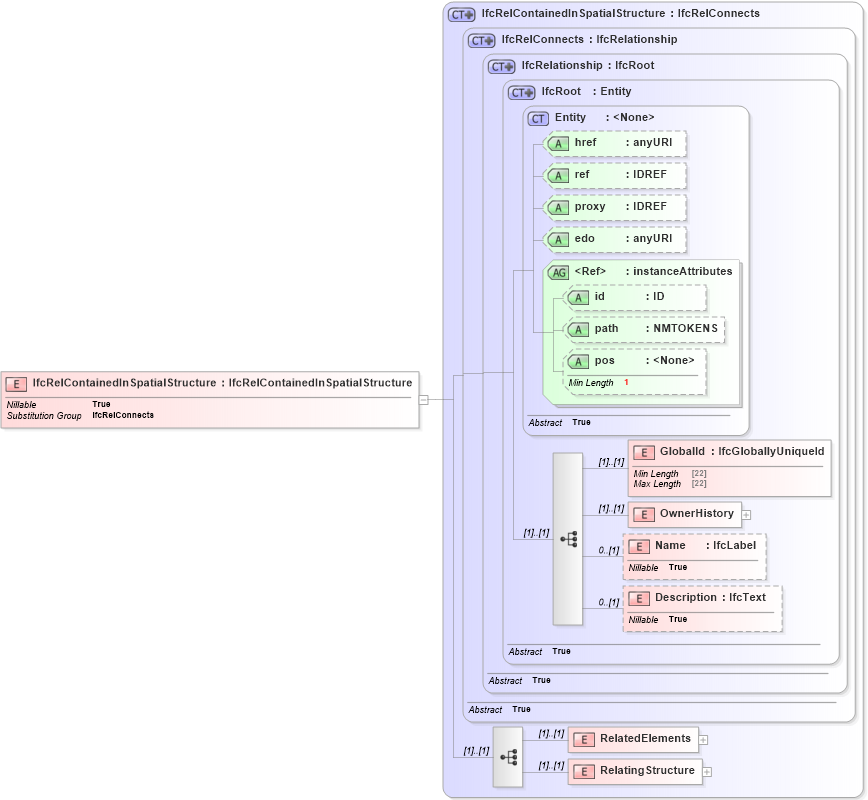 XSD Diagram of IfcRelContainedInSpatialStructure in schema ifc2x2_final_xsd (National Information Exchange Model (NEIM))