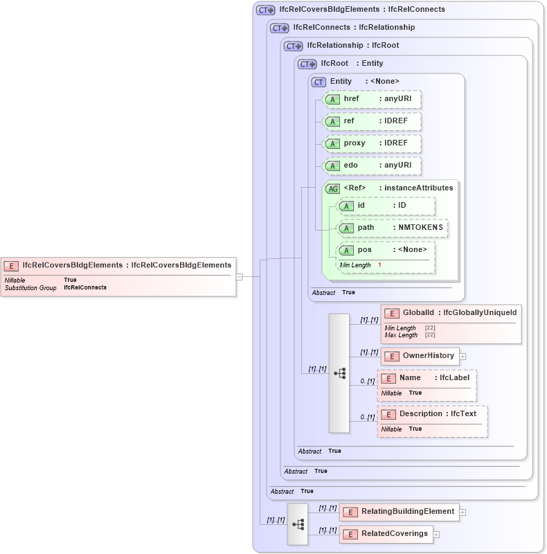 XSD Diagram of IfcRelCoversBldgElements in schema ifc2x2_final_xsd (National Information Exchange Model (NEIM))