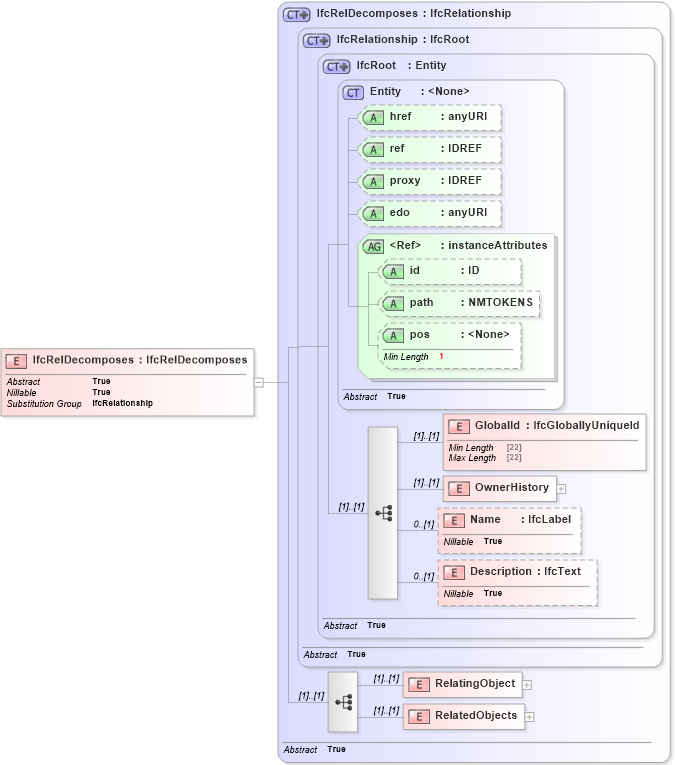 XSD Diagram of IfcRelDecomposes in schema ifc2x2_final_xsd (National Information Exchange Model (NEIM))