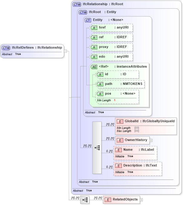 XSD Diagram of IfcRelDefines in schema ifc2x2_final_xsd (National Information Exchange Model (NEIM))