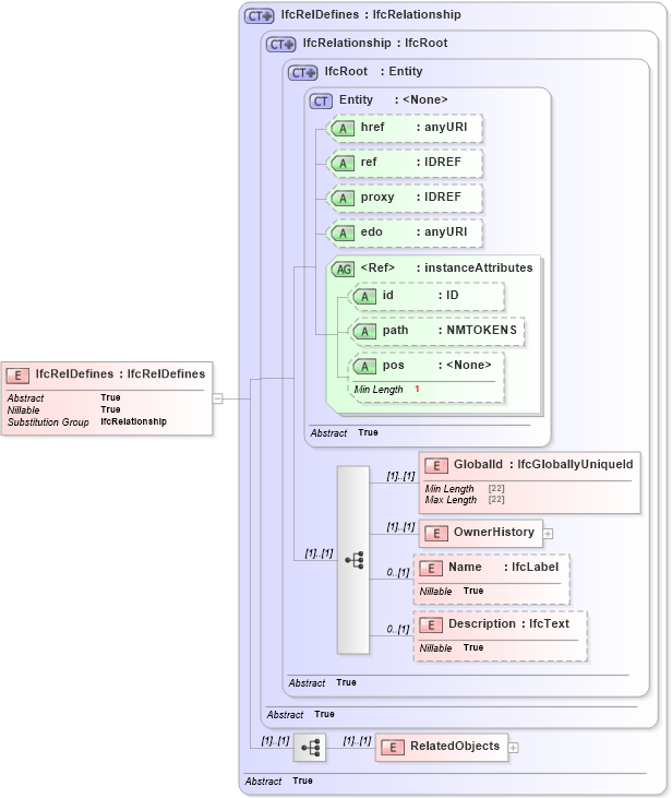XSD Diagram of IfcRelDefines in schema ifc2x2_final_xsd (National Information Exchange Model (NEIM))