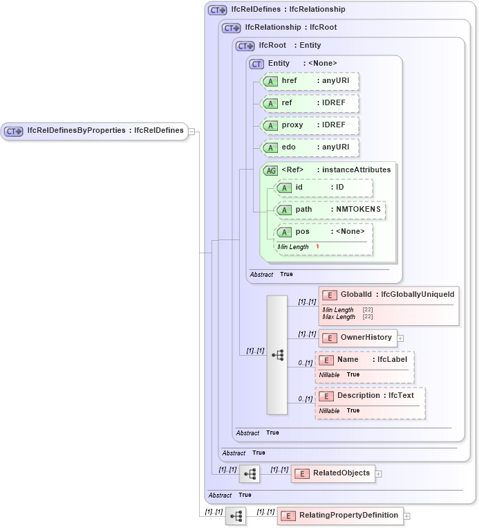 XSD Diagram of IfcRelDefinesByProperties in schema ifc2x2_final_xsd (National Information Exchange Model (NEIM))