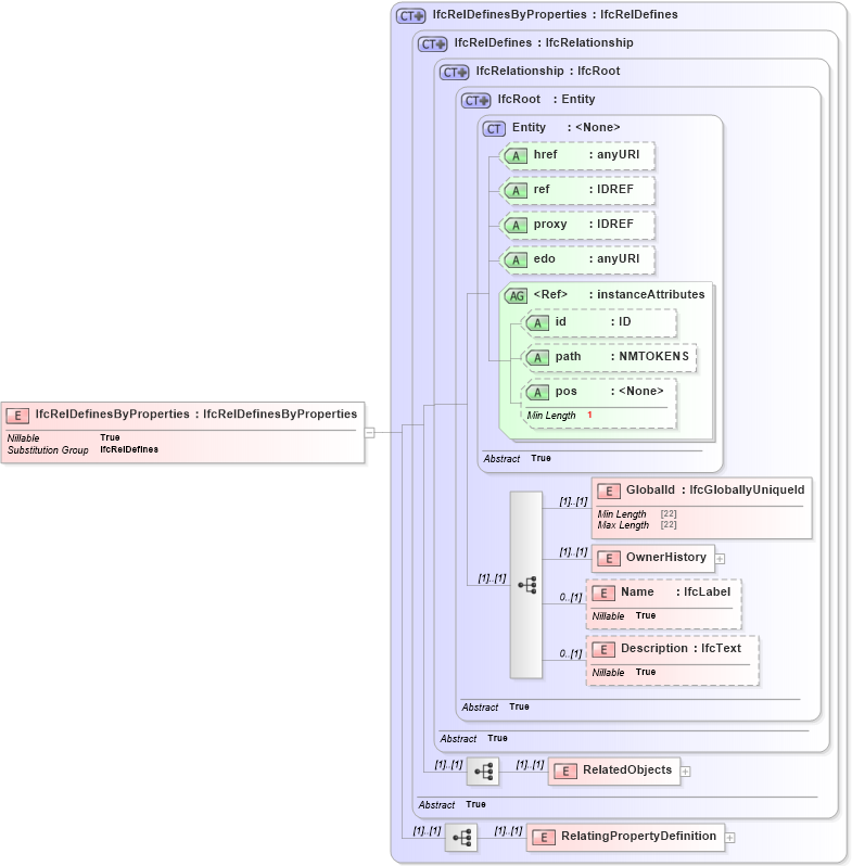 XSD Diagram of IfcRelDefinesByProperties in schema ifc2x2_final_xsd (National Information Exchange Model (NEIM))