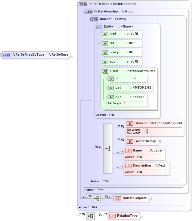 XSD Diagram of IfcRelDefinesByType in schema ifc2x2_final_xsd (National Information Exchange Model (NEIM))