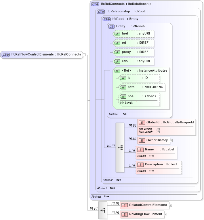 XSD Diagram of IfcRelFlowControlElements in schema ifc2x2_final_xsd (National Information Exchange Model (NEIM))