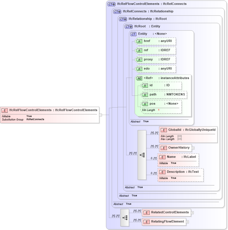XSD Diagram of IfcRelFlowControlElements in schema ifc2x2_final_xsd (National Information Exchange Model (NEIM))