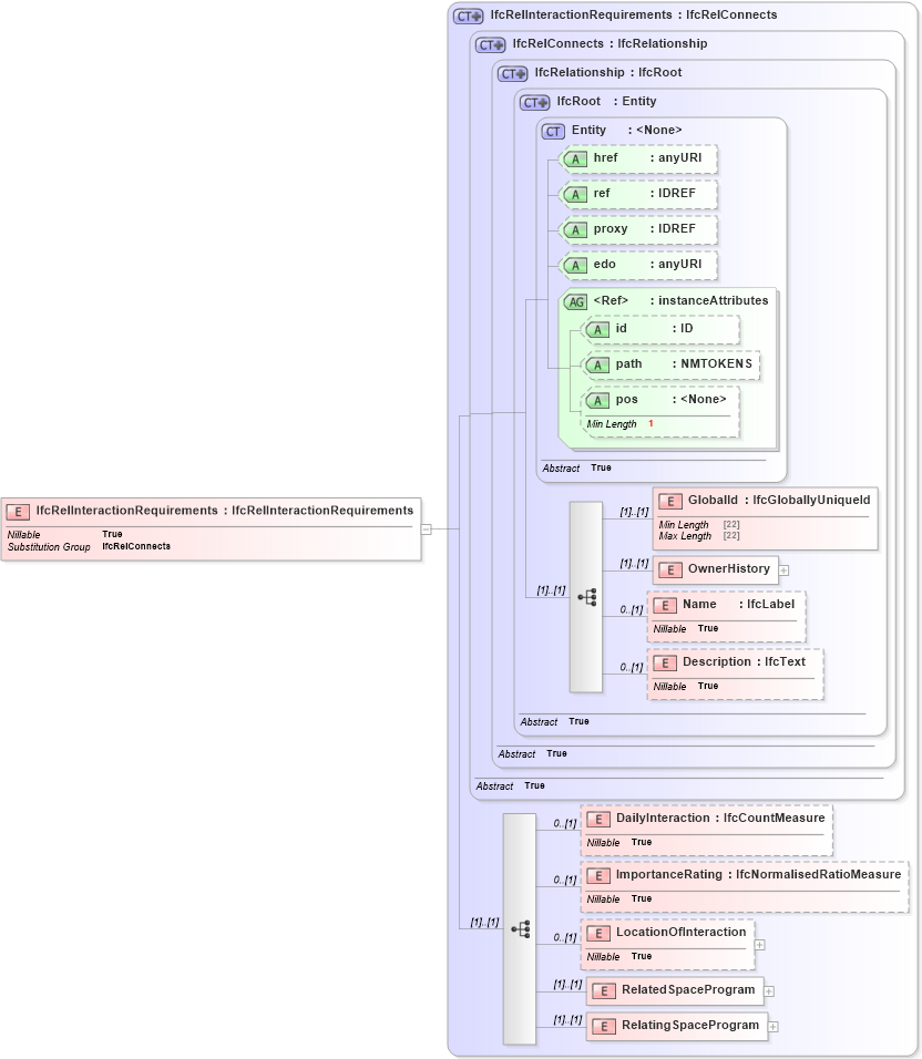 XSD Diagram of IfcRelInteractionRequirements in schema ifc2x2_final_xsd (National Information Exchange Model (NEIM))