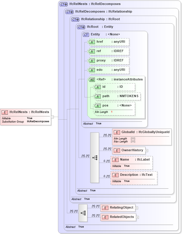 XSD Diagram of IfcRelNests in schema ifc2x2_final_xsd (National Information Exchange Model (NEIM))