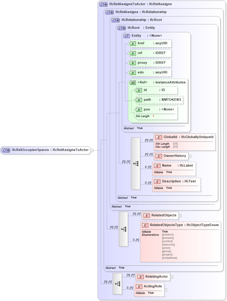 XSD Diagram of IfcRelOccupiesSpaces in schema ifc2x2_final_xsd (National Information Exchange Model (NEIM))