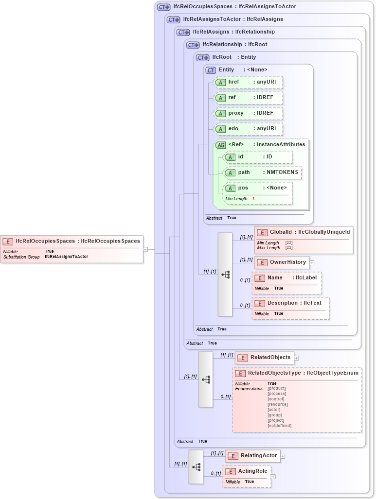 XSD Diagram of IfcRelOccupiesSpaces in schema ifc2x2_final_xsd (National Information Exchange Model (NEIM))