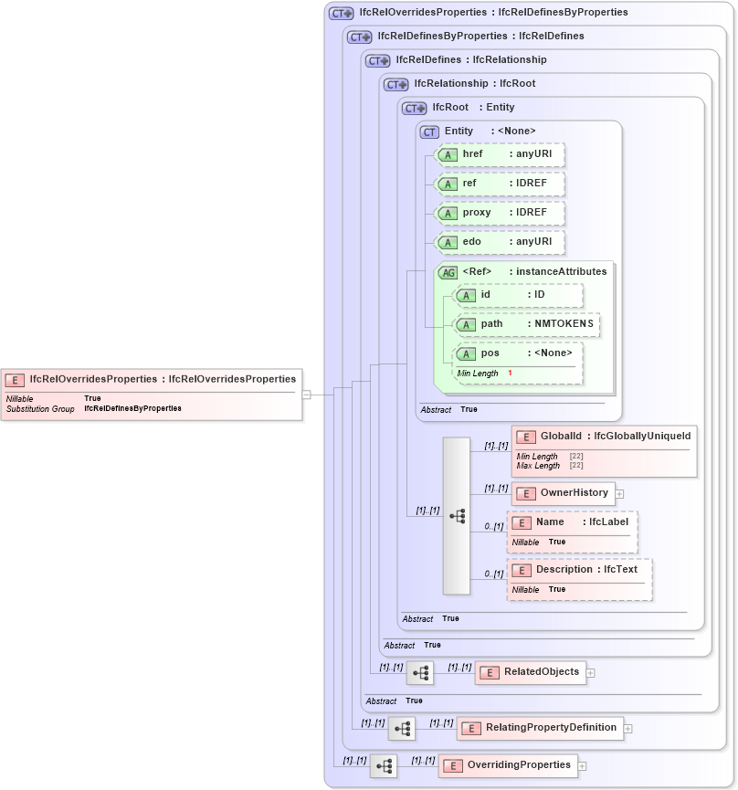 XSD Diagram of IfcRelOverridesProperties in schema ifc2x2_final_xsd (National Information Exchange Model (NEIM))
