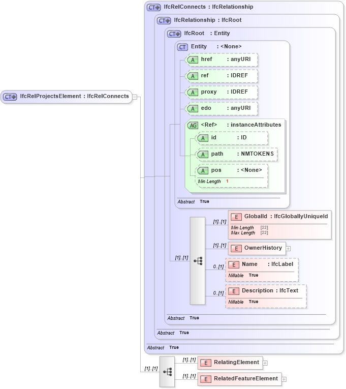 XSD Diagram of IfcRelProjectsElement in schema ifc2x2_final_xsd (National Information Exchange Model (NEIM))