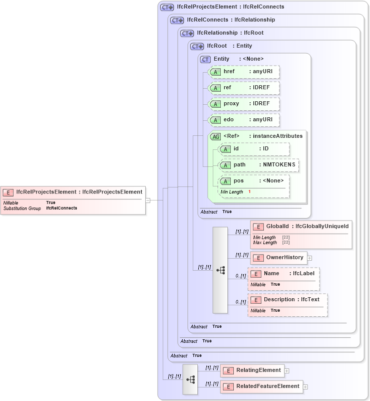 XSD Diagram of IfcRelProjectsElement in schema ifc2x2_final_xsd (National Information Exchange Model (NEIM))