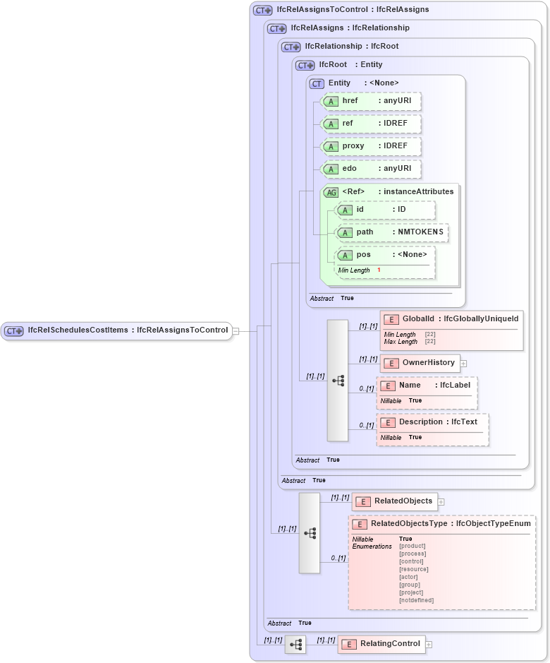 XSD Diagram of IfcRelSchedulesCostItems in schema ifc2x2_final_xsd (National Information Exchange Model (NEIM))