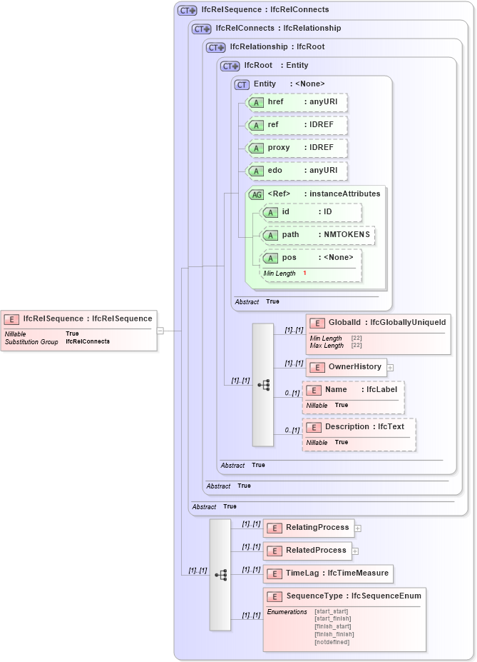 XSD Diagram of IfcRelSequence in schema ifc2x2_final_xsd (National Information Exchange Model (NEIM))
