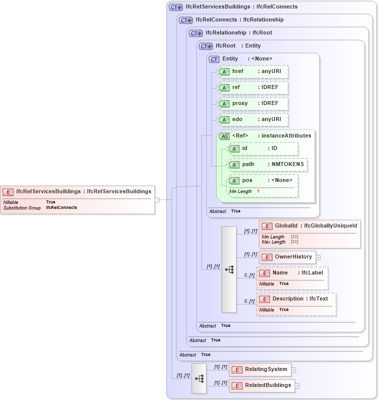 XSD Diagram of IfcRelServicesBuildings in schema ifc2x2_final_xsd (National Information Exchange Model (NEIM))