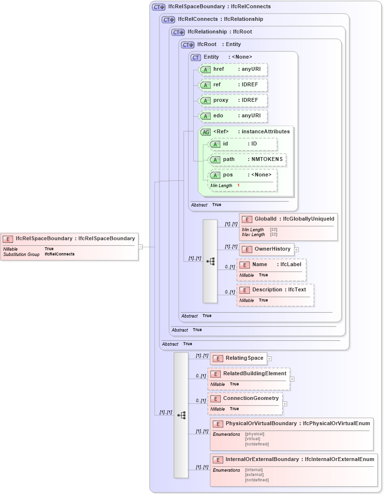 XSD Diagram of IfcRelSpaceBoundary in schema ifc2x2_final_xsd (National Information Exchange Model (NEIM))