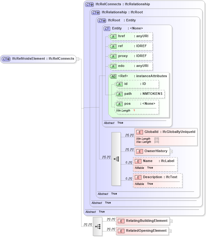 XSD Diagram of IfcRelVoidsElement in schema ifc2x2_final_xsd (National Information Exchange Model (NEIM))
