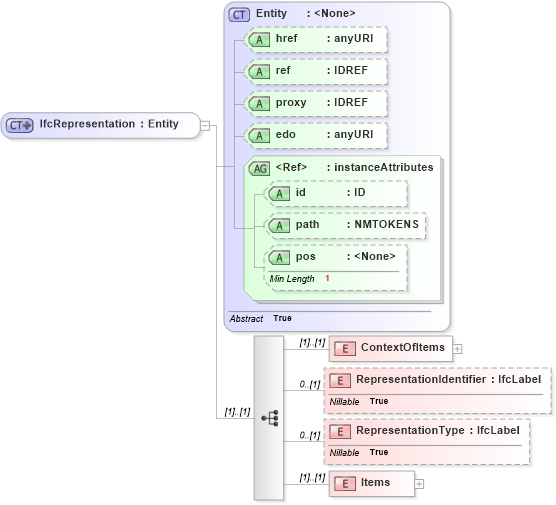 XSD Diagram of IfcRepresentation in schema ifc2x2_final_xsd (National Information Exchange Model (NEIM))