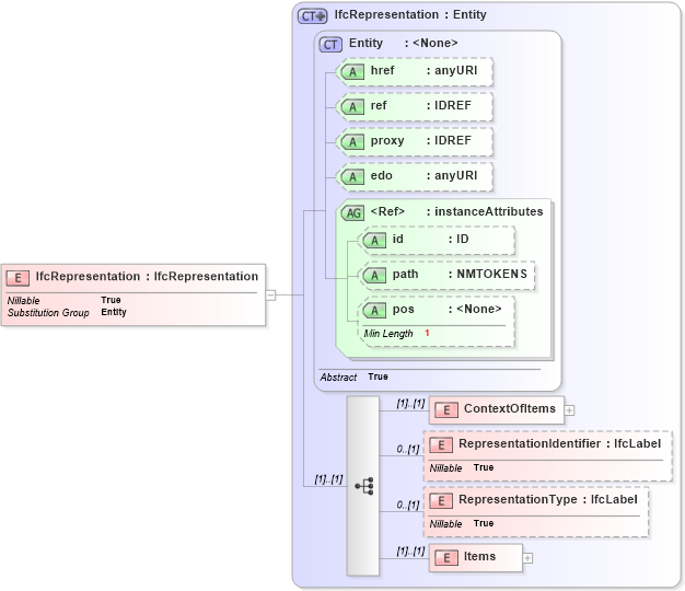 XSD Diagram of IfcRepresentation in schema ifc2x2_final_xsd (National Information Exchange Model (NEIM))