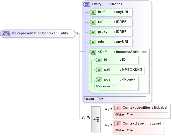 XSD Diagram of IfcRepresentationContext in schema ifc2x2_final_xsd (National Information Exchange Model (NEIM))