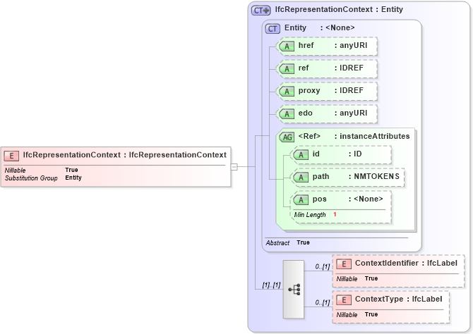 XSD Diagram of IfcRepresentationContext in schema ifc2x2_final_xsd (National Information Exchange Model (NEIM))