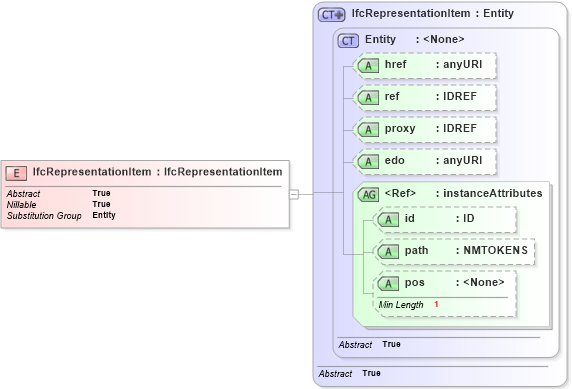 XSD Diagram of IfcRepresentationItem in schema ifc2x2_final_xsd (National Information Exchange Model (NEIM))