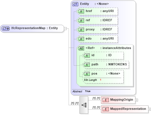 XSD Diagram of IfcRepresentationMap in schema ifc2x2_final_xsd (National Information Exchange Model (NEIM))