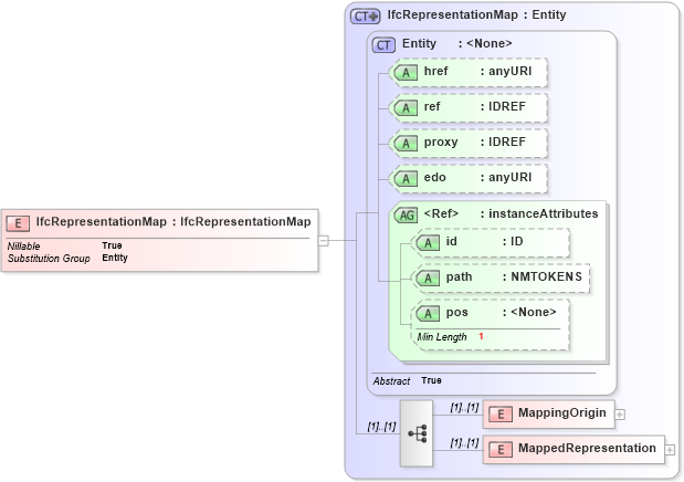 XSD Diagram of IfcRepresentationMap in schema ifc2x2_final_xsd (National Information Exchange Model (NEIM))