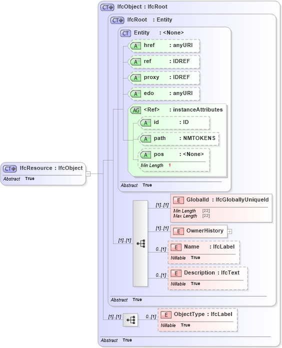 XSD Diagram of IfcResource in schema ifc2x2_final_xsd (National Information Exchange Model (NEIM))