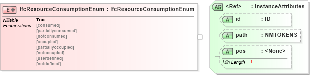 XSD Diagram of IfcResourceConsumptionEnum in schema ifc2x2_final_xsd (National Information Exchange Model (NEIM))