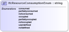 XSD Diagram of IfcResourceConsumptionEnum in schema ifc2x2_final_xsd (National Information Exchange Model (NEIM))