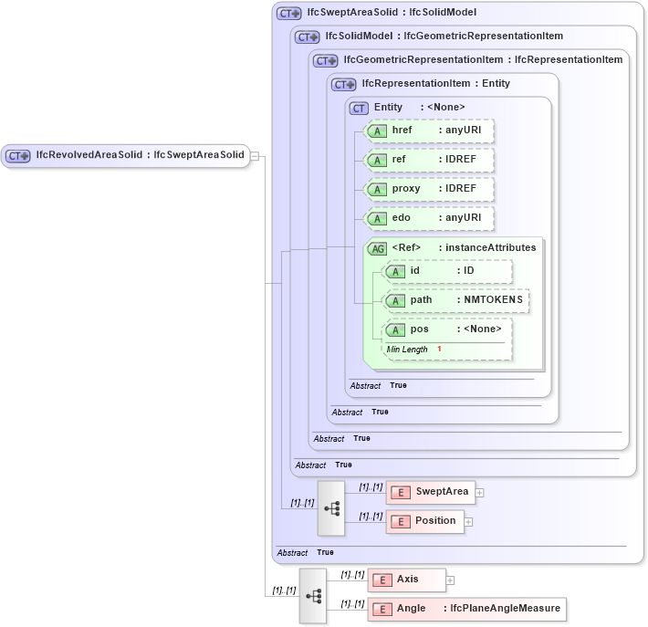 XSD Diagram of IfcRevolvedAreaSolid in schema ifc2x2_final_xsd (National Information Exchange Model (NEIM))